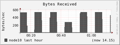 node10 bytes_in